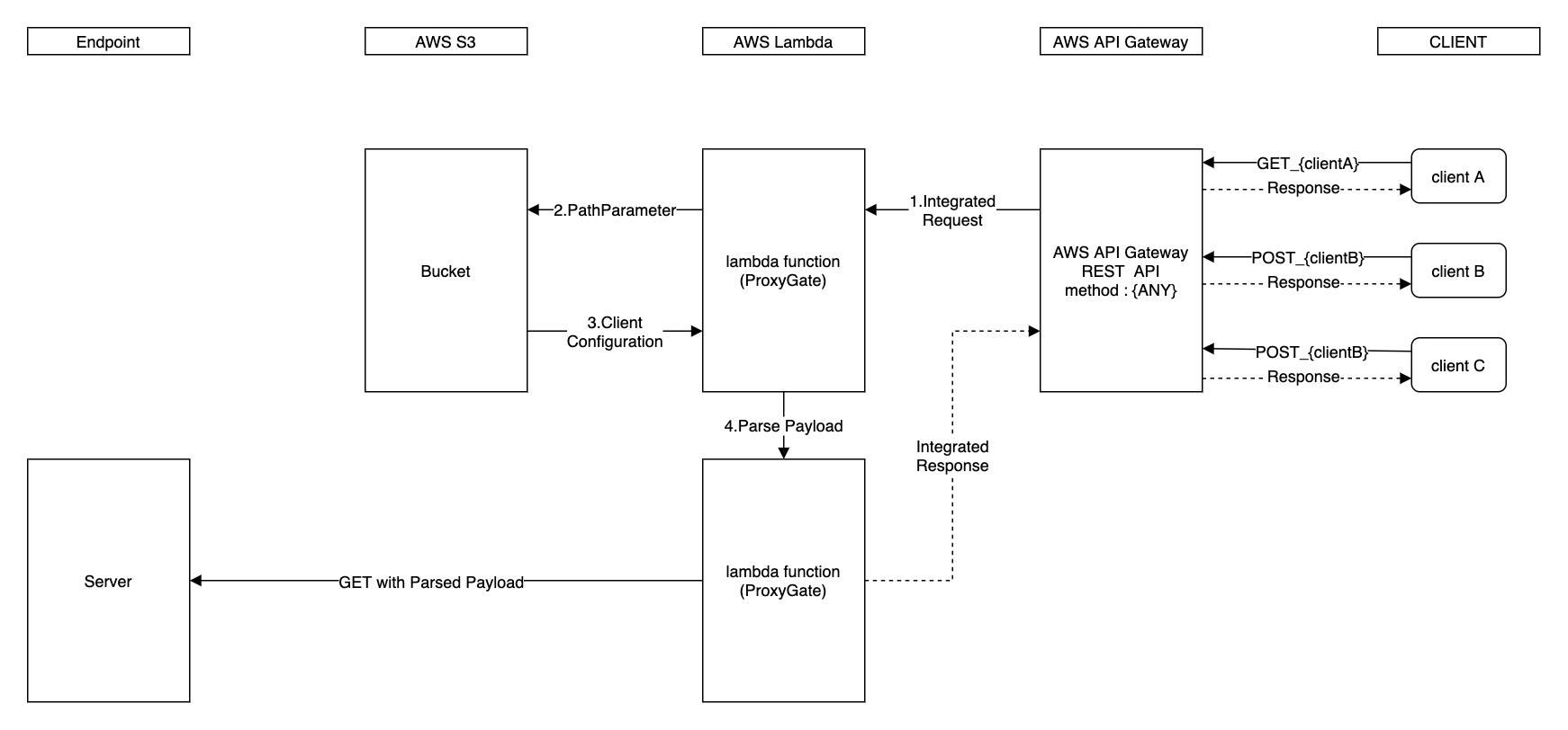 GitHub - MarshallChiang/ProxyGate: light proxy on data transition